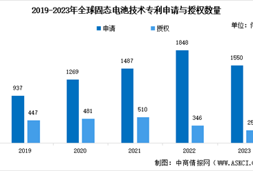 2024年中国固态电池技术专利申请情况及行业发展前景预测分析（图）