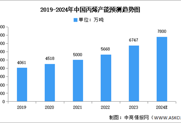 2024年中國丙烯產量及產能預測分析（圖）