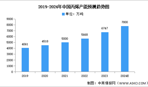 2024年中国丙烯产量及产能预测分析（图）