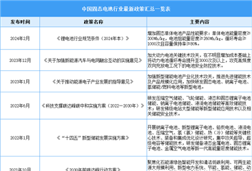 2024年中国固态电池行业最新政策汇总一览（表）