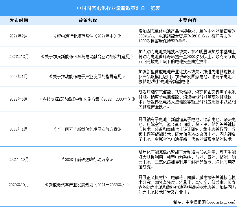 2024年中国固态电池行业最新政策汇总一览（表）
