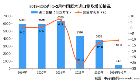2024年1-2月中国原木进口数据统计分析：进口量同比下降10.8%