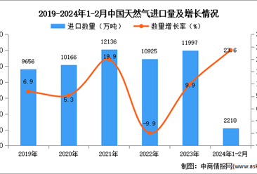 2024年1-2月中国天然气进口数据统计分析：进口金额同比下降5.5%