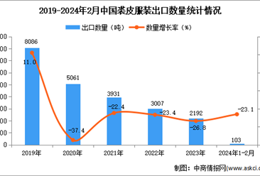 2024年1-2月中国裘皮服装出口数据统计分析：出口量103吨