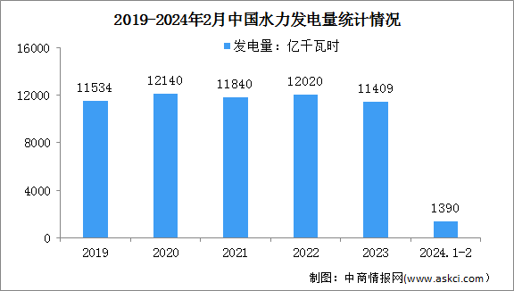 2024年1-2月中国水力发电装机容量及发电量分析：发电量同比增长0.8%