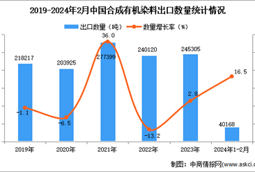 2024年1-2月中国合成有机染料出口数据统计分析：出口量同比增长16.5%