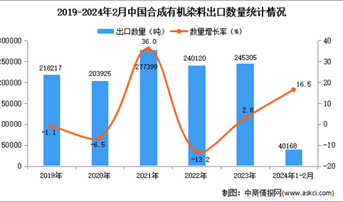 2024年1-2月中国合成有机染料出口数据统计分析：出口量同比增长16.5%