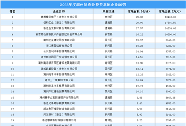 投资动态 | 2023年度湖州制造业投资企业50强名单汇总（图）