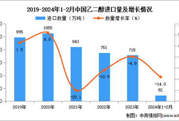 2024年1-2月中國乙二醇進口數據統計分析：進口量同比下降14.0%