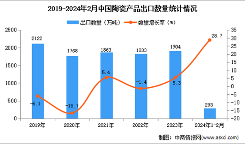 2024年1-2月中国陶瓷产品出口数据统计分析：出口量同比增长28.7%