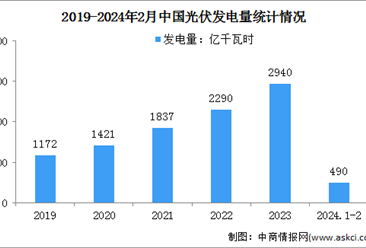 2024年1-2月中国光伏发电行业运行情况：装机容量同比增长56.9%（图）