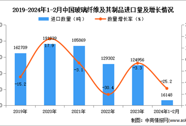2024年1-2月中国玻璃纤维及其制品进口数据统计分析：进口量同比下降25.2