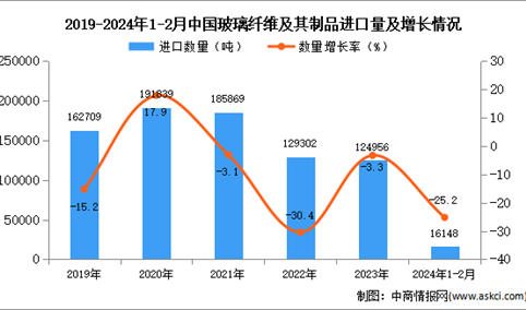 2024年1-2月中国玻璃纤维及其制品进口数据统计分析：进口量同比下降25.2%