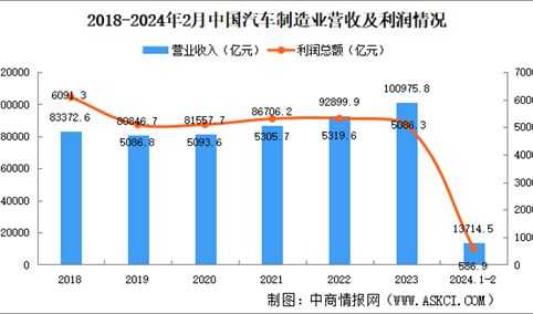 2024年1-2月中国汽车制造业经营情况：营业收入同比增长8.1%（图）