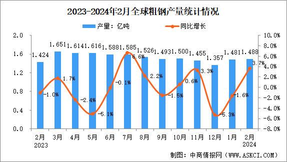 2024年2月全球粗钢产量分析：同比增长3.7%（图）