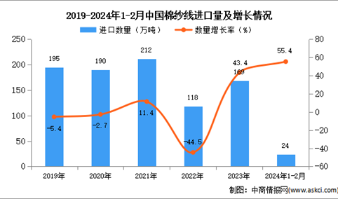 2024年1-2月中国棉纱线进口数据统计分析：进口额同比增长55.4%