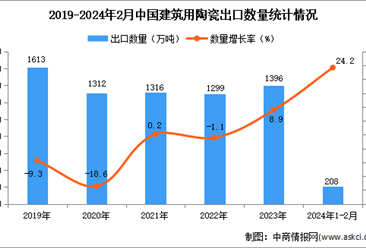 2024年1-2月中国建筑用陶瓷出口数据统计分析：出口量208万吨