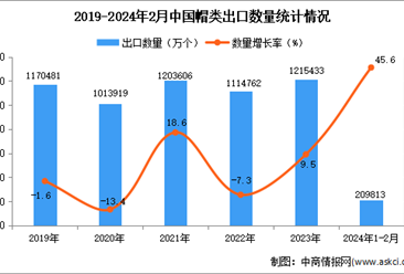 2024年1-2月中国帽类出口数据统计分析：出口金额同比增长8.1%