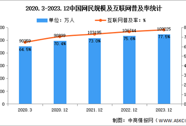 2023年中国互联网网民结构状况分析：网民规模达10.92亿（图）