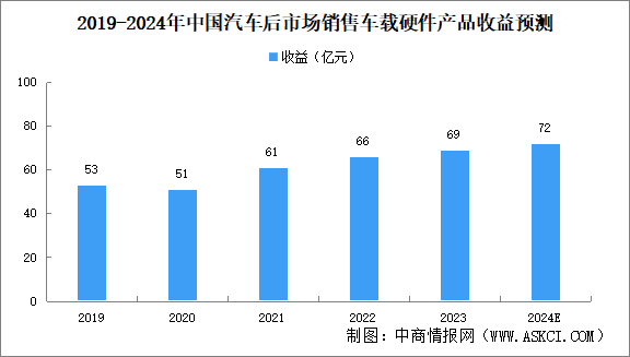 2024年中国汽车后市场行业销售车载硬件产品市场规模及细分行业市场规模预测分析（图）