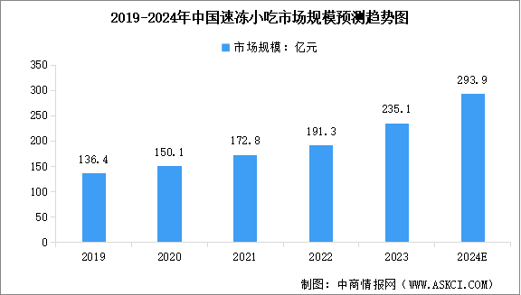 2024年中国速冻小吃市场规模及行业发展前景预测分析（图）