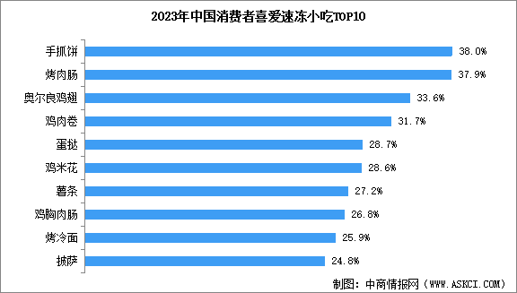 2024年中国速冻小吃市场现状及行业发展趋势预测分析（图）