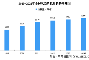 2024年全球及中国氢能市场规模预测分析（图）