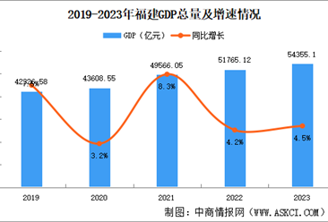 2023年福建省国民经济和社会发展统计公报：GDP同比增长4.5%（图）