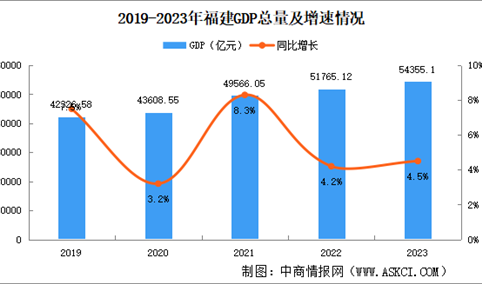 2023年福建省国民经济和社会发展统计公报：GDP同比增长4.5%（图）