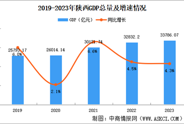 2023年陜西省國民經濟和社會發展統計公報：GDP同比增長4.3%（圖）