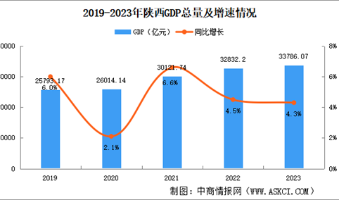 2023年陕西省国民经济和社会发展统计公报：GDP同比增长4.3%（图）