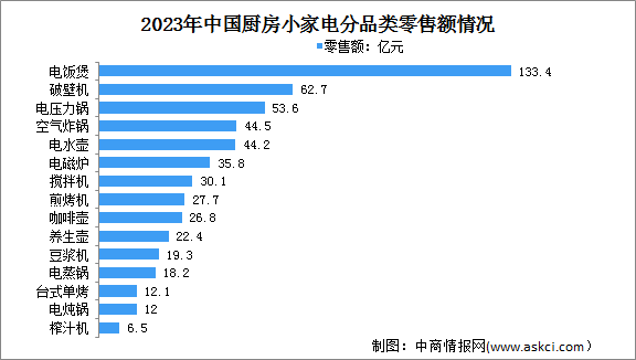 2024年中国厨房小家电全品类零售额及分品类零售情况预测分析（图）