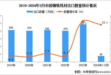 2024年1-2月中国钢铁线材出口数据统计分析：出口量同比增长23.1%