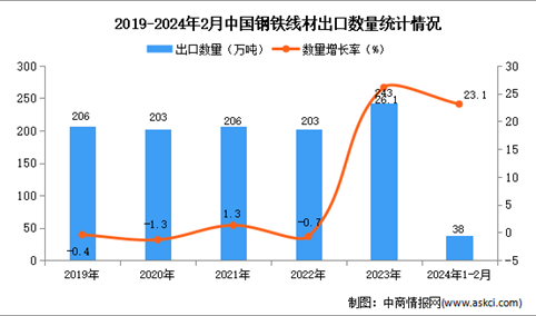2024年1-2月中国钢铁线材出口数据统计分析：出口量同比增长23.1%