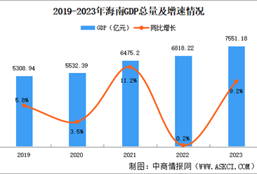 2023年海南省國民經濟和社會發展統計公報：GDP同比增長9.2%（圖）