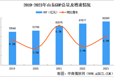 2023年山东省国民经济和社会发展统计公报：GDP同比增长6.0%（图）
