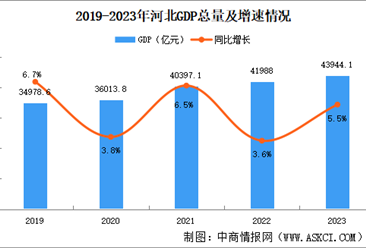 2023年河北省国民经济和社会发展统计公报：GDP同比增长5.5%（图）