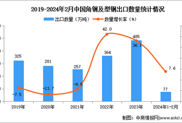 2024年1-2月中國角鋼及型鋼出口數據統計分析：出口量同比增長7.6%