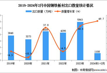 2024年1-2月中國鋼鐵板材出口數據統計分析：出口量同比增長49.7%