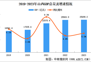 2023年山西省国民经济和社会发展统计公报：GDP同比增长5.0%（图）