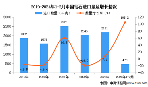2024年1-2月中国钻石进口数据统计分析：进口量同比增长105.2%