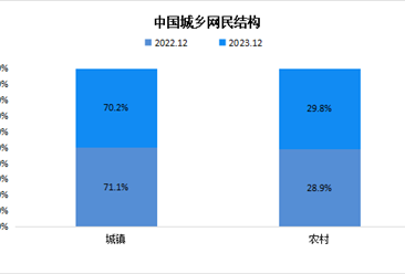 2023年中國城鄉網民規模：城鎮網民規模占網民整體的70.2%
