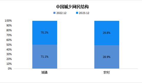 2023年中国城乡网民规模：城镇网民规模占网民整体的70.2%