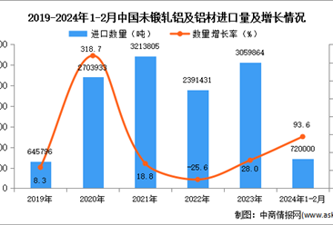 2024年1-2月中国未锻轧铝及铝材进口数据统计分析：进口量同同比增长93.6%