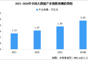 2024年中國數據產量及大數據產業規模預測分析（圖）