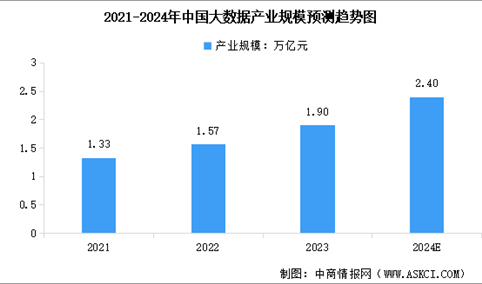 2024年中国数据产量及大数据产业规模预测分析（图）