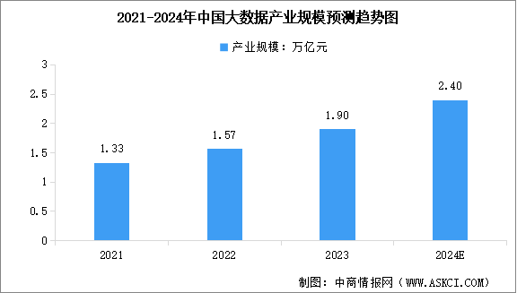 2024年中国数据产量及大数据产业规模预测分析（图）