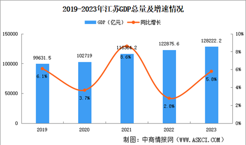 2023年江苏省国民经济和社会发展统计公报：GDP同比增长5.8%（图）