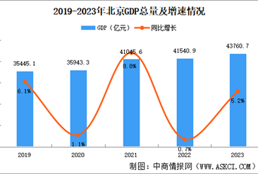 2023年北京市国民经济和社会发展统计公报：GDP同比增长5.2%（图）