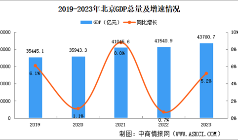 2023年北京市国民经济和社会发展统计公报：GDP同比增长5.2%（图）